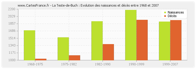 La Teste-de-Buch : Evolution des naissances et décès entre 1968 et 2007